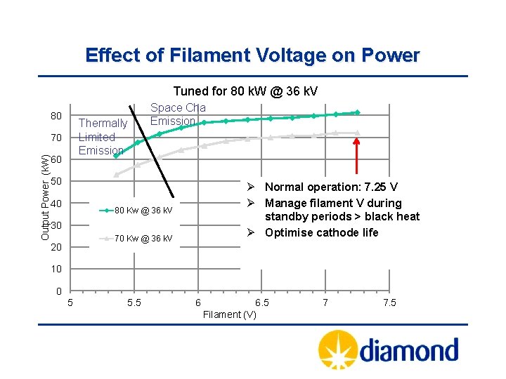 Effect of Filament Voltage on Power Tuned for 80 k. W @ 36 k.
