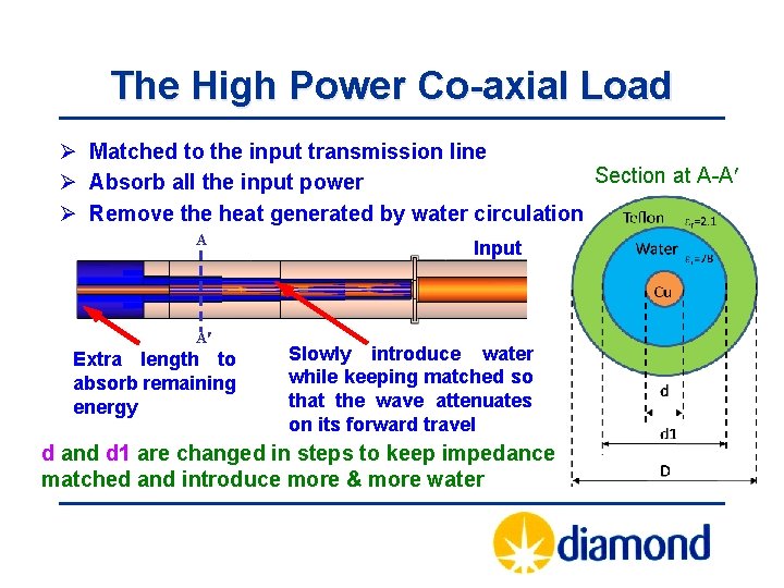 The High Power Co-axial Load Ø Matched to the input transmission line Section at