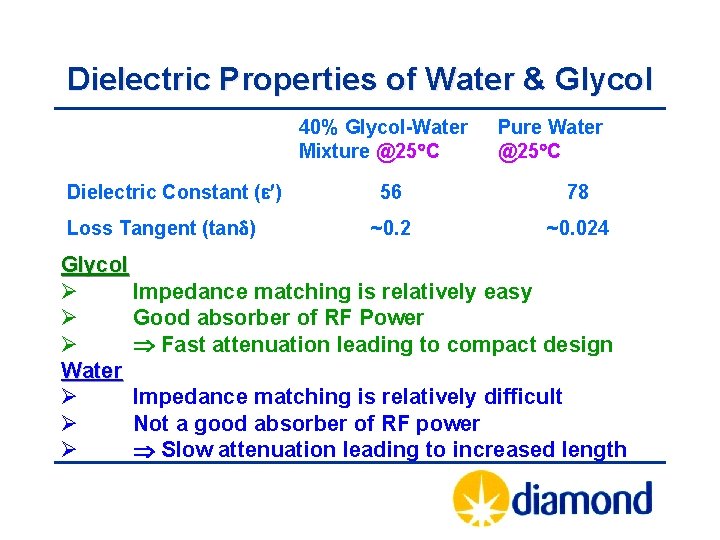 Dielectric Properties of Water & Glycol 40% Glycol-Water Mixture @25 C Dielectric Constant (
