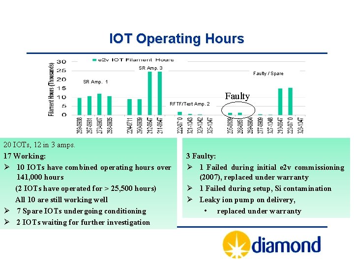 IOT Operating Hours SR Amp. 3 Faulty / Spare SR Amp. 1 RFTF/Test Amp.