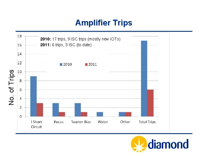 Amplifier Trips No. of Trips 2010: 17 trips, 9 ISC trips (mostly new IOTs)