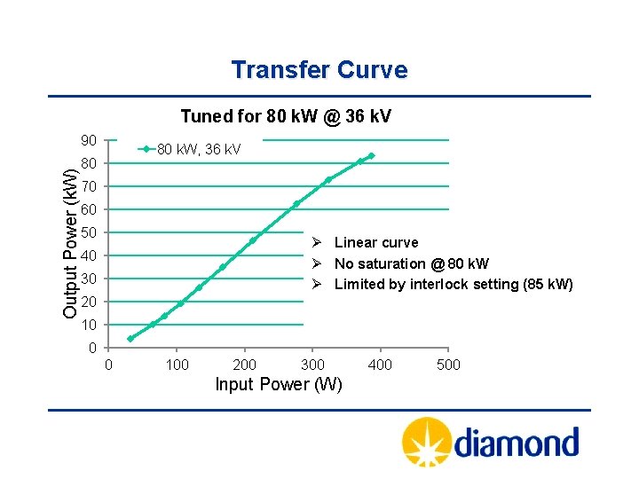 Transfer Curve Tuned for 80 k. W @ 36 k. V Output Power (k.