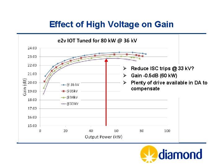 Effect of High Voltage on Gain Ø Reduce ISC trips @ 33 k. V?