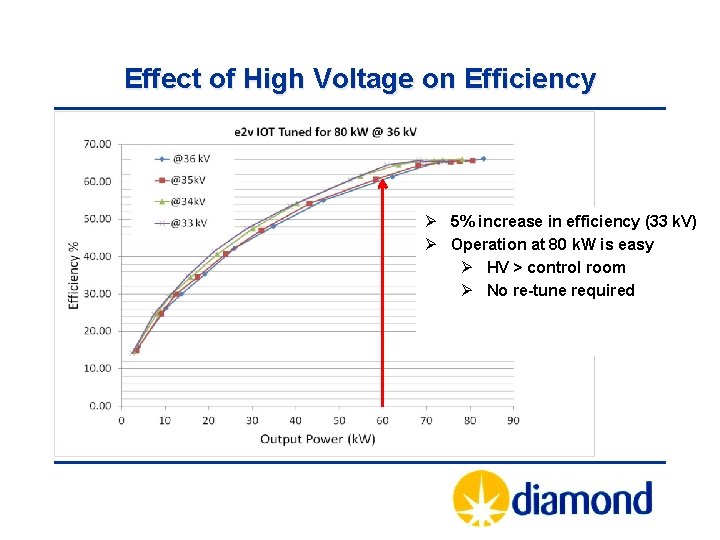 Effect of High Voltage on Efficiency Ø 5% increase in efficiency (33 k. V)