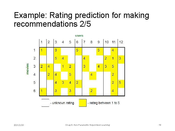 Example: Rating prediction for making recommendations 2/5 2021/2/28 Chap 5. Non-Parametric Supervised Learning 15