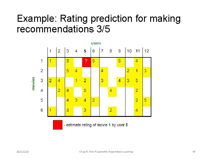 Example: Rating prediction for making recommendations 3/5 2021/2/28 Chap 5. Non-Parametric Supervised Learning 16