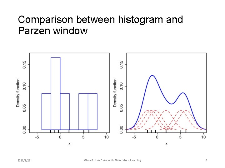 Comparison between histogram and Parzen window 2021/2/28 Chap 5. Non-Parametric Supervised Learning 5 