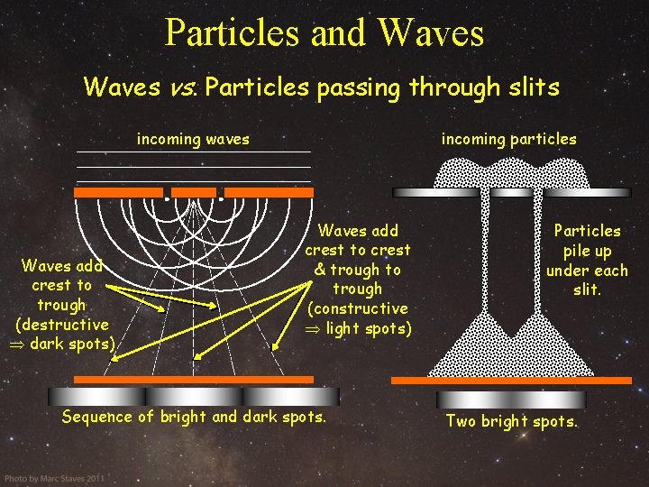 Particles and Waves vs. Particles passing through slits incoming waves Waves add crest to