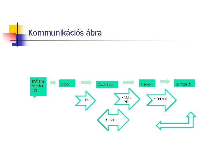 Kommunikációs ábra Inform ációfor rás adó vevő Csatorna • Vett jel • zaj címzett