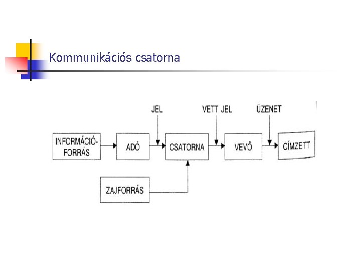 Kommunikációs csatorna 