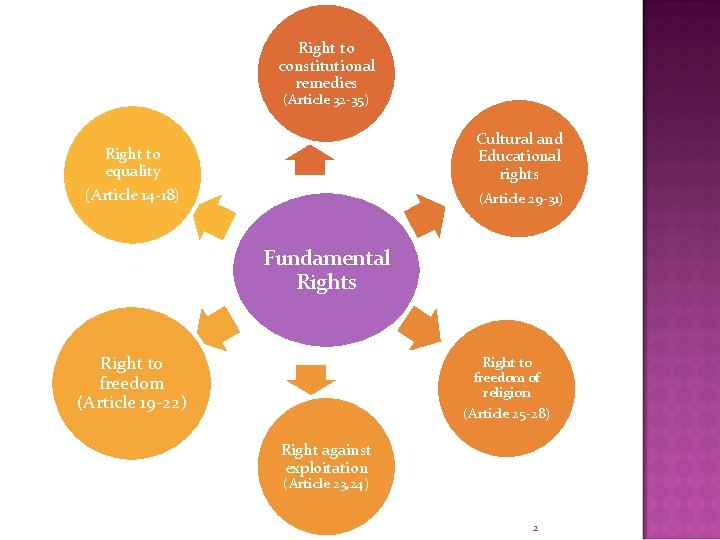 Right to constitutional remedies (Article 32 -35) Cultural and Educational rights Right to equality