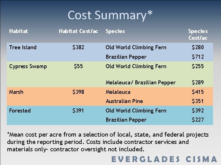 Cost Summary* Habitat Tree Island Cypress Swamp Marsh Forested Habitat Cost/ac $382 $55 $398