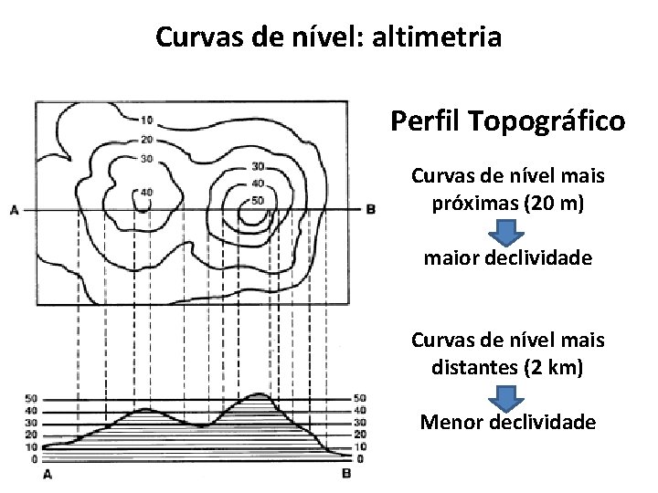 Curvas de nível: altimetria Perfil Topográfico Curvas de nível mais próximas (20 m) maior