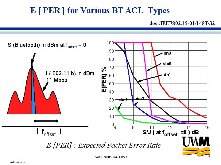 E [ PER ] for Various BT ACL Types doc. : IEEE 802. 15