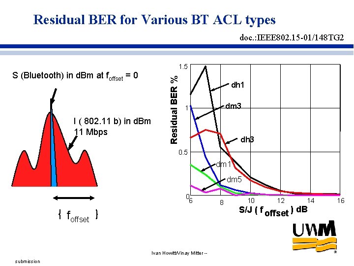 Residual BER for Various BT ACL types doc. : IEEE 802. 15 -01/148 TG Residual BER for Various BT ACL types doc. : IEEE 802. 15 -01/148 TG