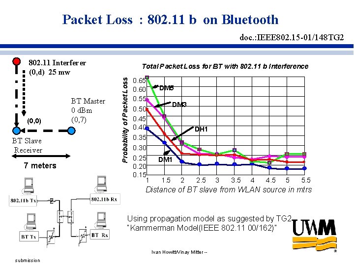 Packet Loss : 802. 11 b on Bluetooth doc. : IEEE 802. 15 -01/148 Packet Loss : 802. 11 b on Bluetooth doc. : IEEE 802. 15 -01/148