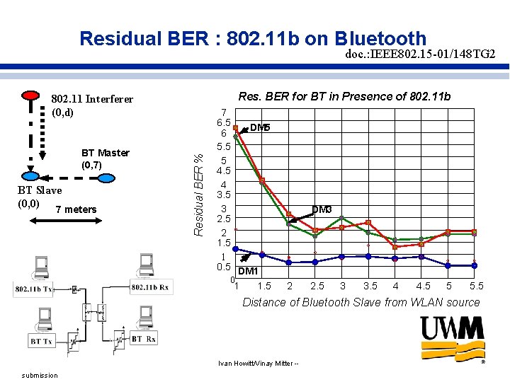 Residual BER : 802. 11 b on Bluetooth doc. : IEEE 802. 15 -01/148 Residual BER : 802. 11 b on Bluetooth doc. : IEEE 802. 15 -01/148