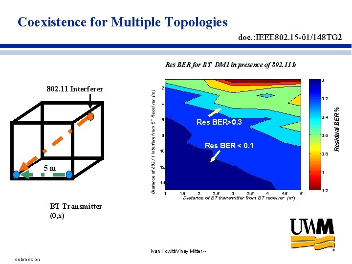 Coexistence for Multiple Topologies doc. : IEEE 802. 15 -01/148 TG 2 Res BER Coexistence for Multiple Topologies doc. : IEEE 802. 15 -01/148 TG 2 Res BER