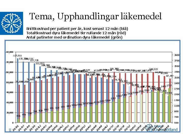 Tema, Upphandlingar läkemedel Snittkostnad per patient per år, kost senast 12 mån (blå) Totaltkostnad