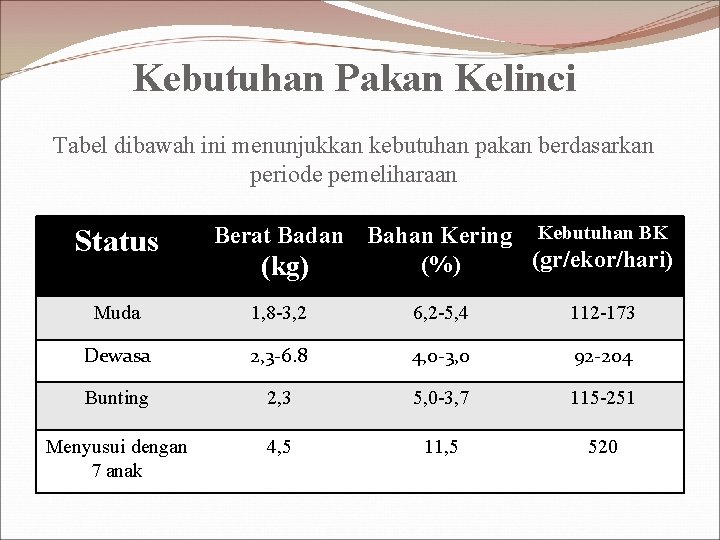 Kebutuhan Pakan Kelinci Tabel dibawah ini menunjukkan kebutuhan pakan berdasarkan periode pemeliharaan Status Berat