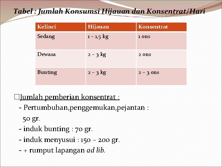 Tabel : Jumlah Konsumsi Hijauan dan Konsentrat/Hari Kelinci Hijauan Konsentrat Sedang 1 – 1,