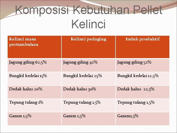 Komposisi Kebutuhan Pellet Kelinci masa pertumbuhan Kelinci pedaging Induk produktif Jagung giling 62, 5%