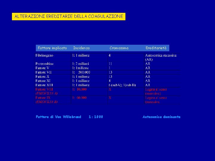 ALTERAZIONI EREDITARIE DELLA COAGULAZIONE Fattore implicato Incidenza Fattore di Von Willebrand 1: 1000 Cromosoma