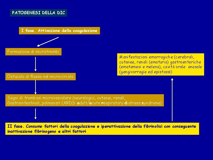 PATOGENESI DELLA DIC I fase. Attivazione della coagulazione Formazione di microtrombi Ostacolo al flusso