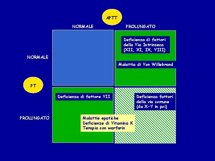 APTT NORMALE PROLUNGATO Deficienza di fattori della Via Intrinseca (XII, XI, IX, VIII) NORMALE