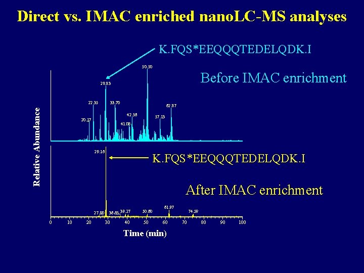 Direct vs. IMAC enriched nano. LC-MS analyses K. FQS*EEQQQTEDELQDK. I 50. 50 Before IMAC
