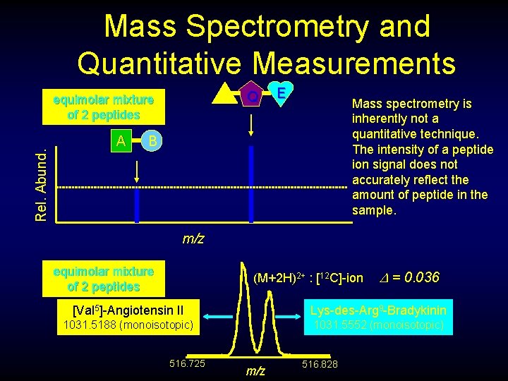 Mass Spectrometry and Quantitative Measurements H Rel. Abund. equimolar mixture of 2 peptides A
