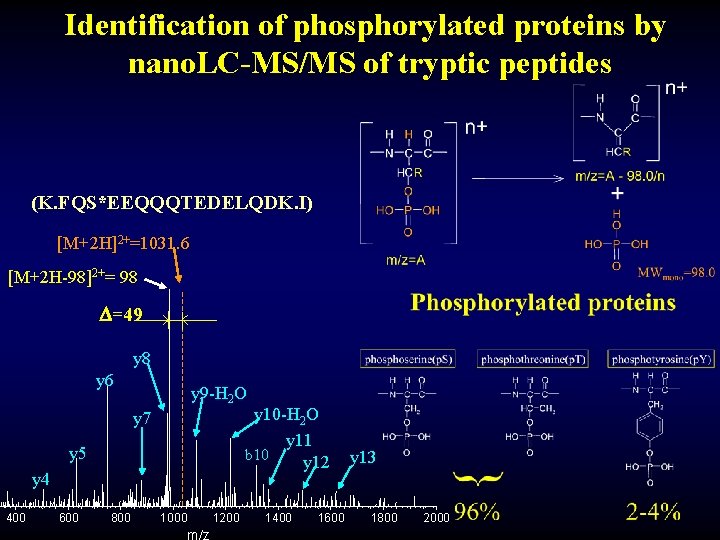 Identification of phosphorylated proteins by nano. LC-MS/MS of tryptic peptides (K. FQS*EEQQQTEDELQDK. I) [M+2
