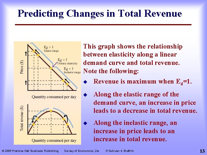 Predicting Changes in Total Revenue This graph shows the relationship between elasticity along a