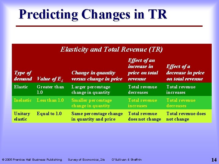 Predicting Changes in TR Elasticity and Total Revenue (TR) Type of demand Value of