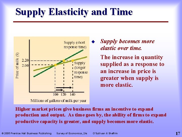 Supply Elasticity and Time u Supply becomes more elastic over time. The increase in