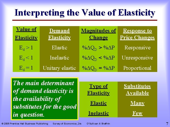 Interpreting the Value of Elasticity Demand Elasticity Magnitudes of Response to Change Price Changes