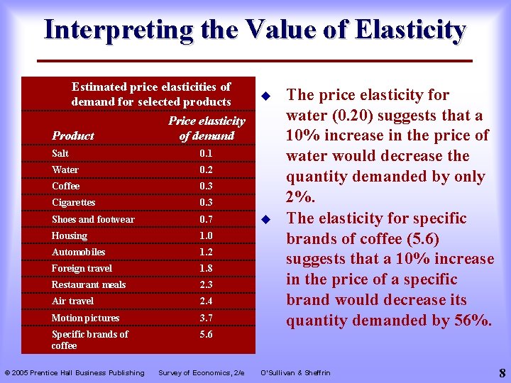 Interpreting the Value of Elasticity Estimated price elasticities of demand for selected products Product