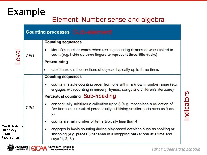 1 0 Example Element: Number sense and algebra Sub-heading Credit: National Numeracy Learning Progression 1 0 Example Element: Number sense and algebra Sub-heading Credit: National Numeracy Learning Progression