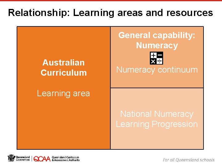 Relationship: Learning areas and resources General capability: Numeracy Australian Curriculum Numeracy continuum Learning area Relationship: Learning areas and resources General capability: Numeracy Australian Curriculum Numeracy continuum Learning area