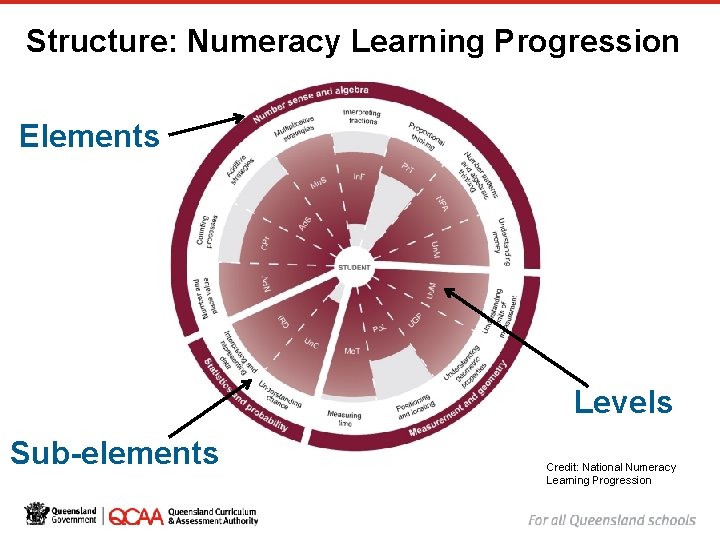 Structure: Numeracy Learning Progression Elements Levels Sub-elements Credit: National Numeracy Learning Progression Structure: Numeracy Learning Progression Elements Levels Sub-elements Credit: National Numeracy Learning Progression