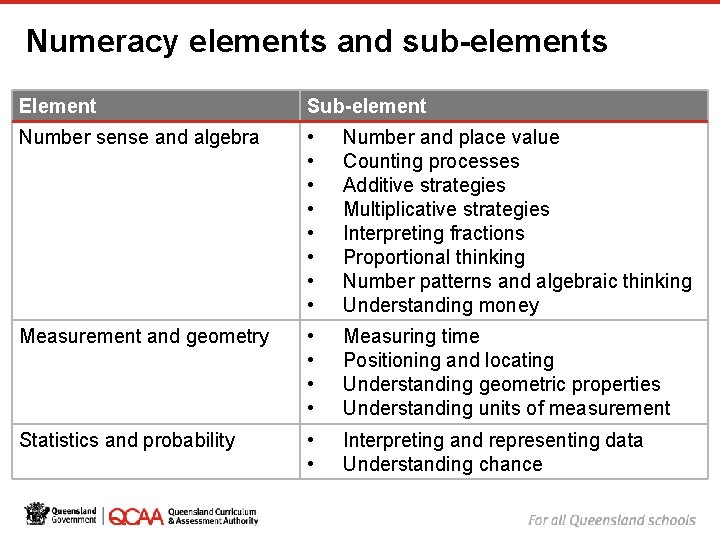9 Numeracy elements and sub-elements Element Sub-element Number sense and algebra • • Number 9 Numeracy elements and sub-elements Element Sub-element Number sense and algebra • • Number