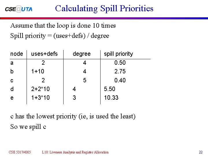 Calculating Spill Priorities Assume that the loop is done 10 times Spill priority = Calculating Spill Priorities Assume that the loop is done 10 times Spill priority =