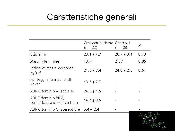 Caratteristiche generali Casi con autismo Controlli (n = 22) (n = 28) P Età,