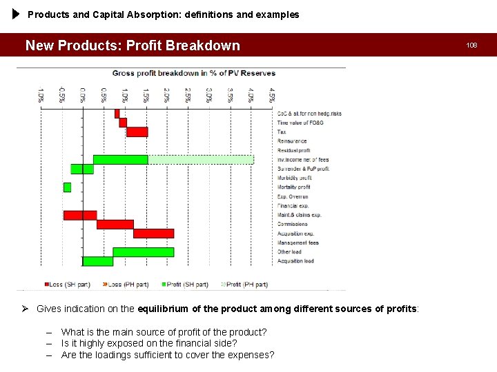 Products and Capital Absorption: definitions and examples New Products: Profit Breakdown Ø Gives indication