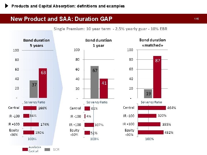 Products and Capital Absorption: definitions and examples New Product and SAA: Duration GAP SCR