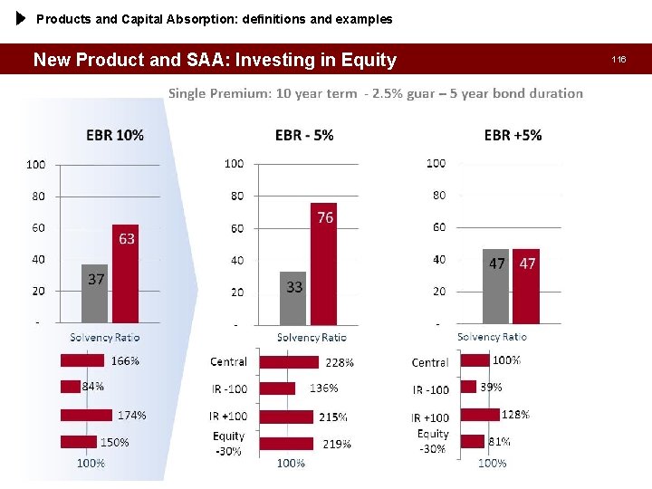 Products and Capital Absorption: definitions and examples New Product and SAA: Investing in Equity