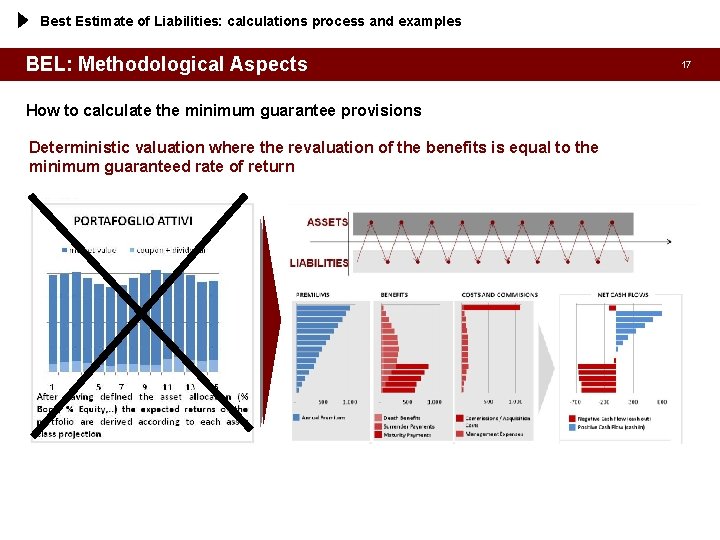 Best Estimate of Liabilities: calculations process and examples BEL: Methodological Aspects How to calculate