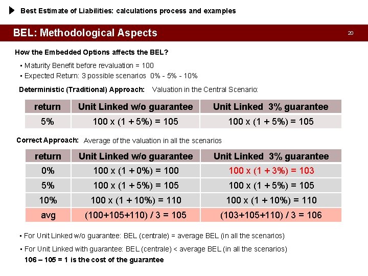 Best Estimate of Liabilities: calculations process and examples BEL: Methodological Aspects 20 How the