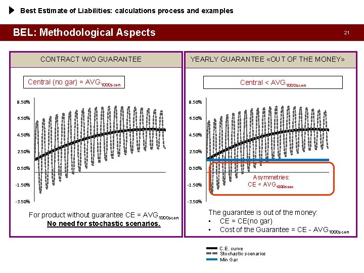Best Estimate of Liabilities: calculations process and examples BEL: Methodological Aspects CONTRACT W/O GUARANTEE