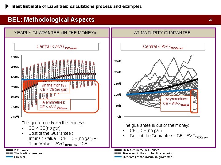 Best Estimate of Liabilities: calculations process and examples BEL: Methodological Aspects 22 YEARLY GUARANTEE